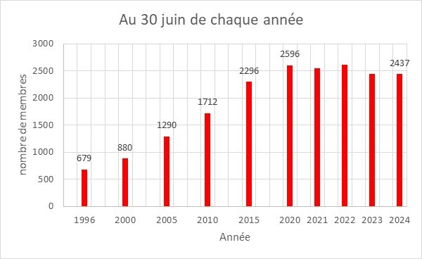 1996-2024 statistique membres